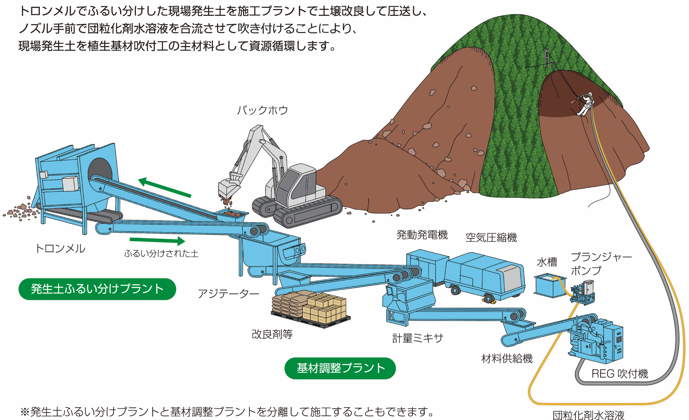 REG工法の施工フロー