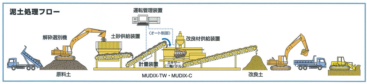 ②固化材添加：粉体方式