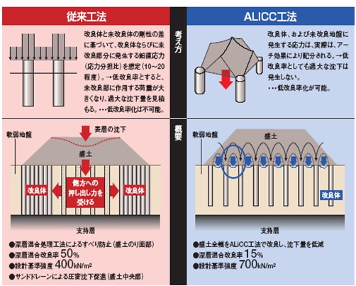 従来工法とALICC工法の比較