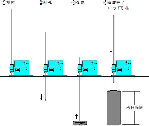 CCP-P、CCP-L、CCP-S工法