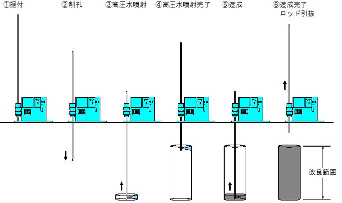 CCP-LE、CCP-SE工法