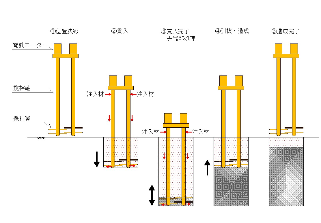 CDM工法 施工手順