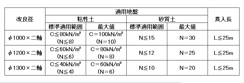 適用地盤と貫入深度