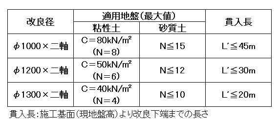 適用地盤と貫入長