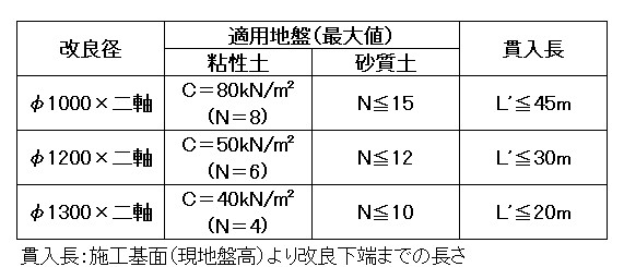 適用地盤と貫入長