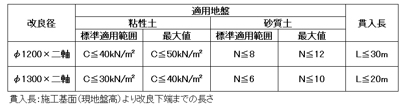 適用地盤と最大貫入深度