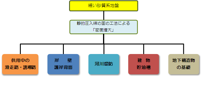 CPG工法 適用箇所