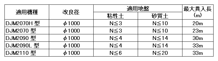 適用地盤-貫入深度