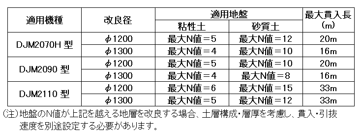 適用地盤と貫入深度