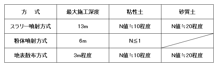 適用地盤と施工深度