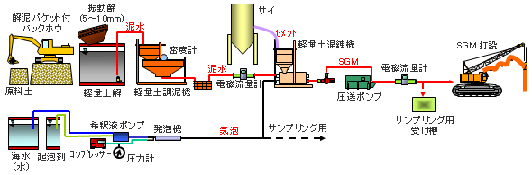 施工機械 構成例