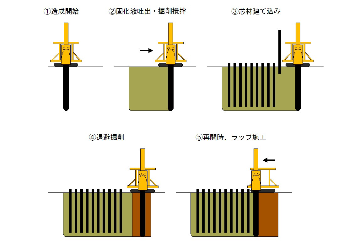 壁造成手順