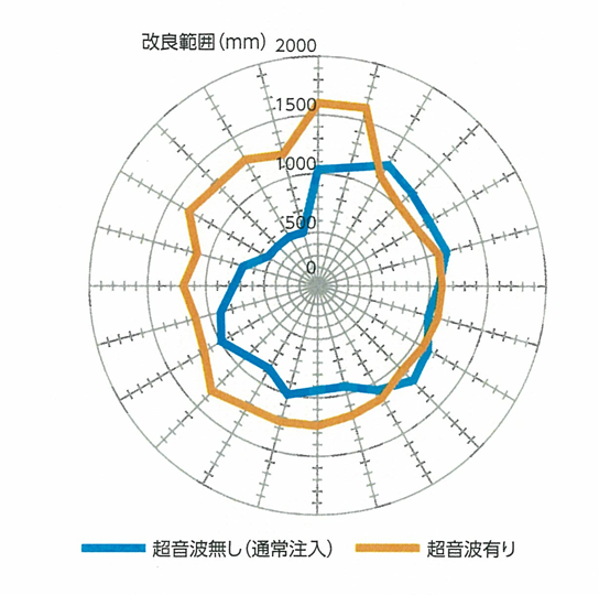 従来工法との注入範囲比較