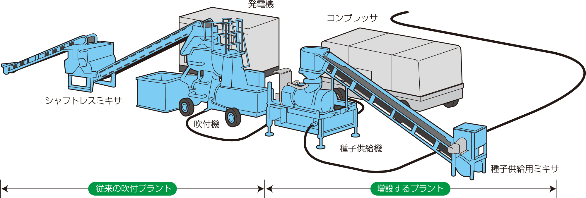 従来の施工プラントに種子供給機を増設して施工します。