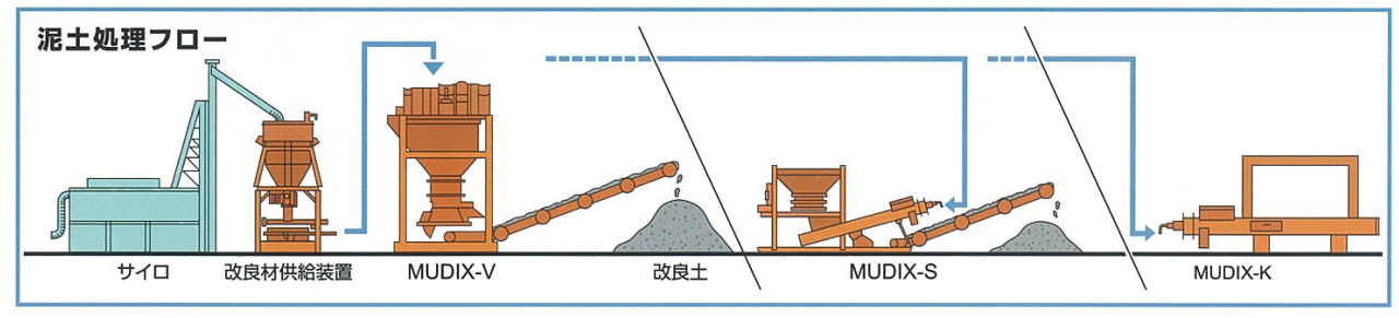 ① 固化材添加：スラリー方式