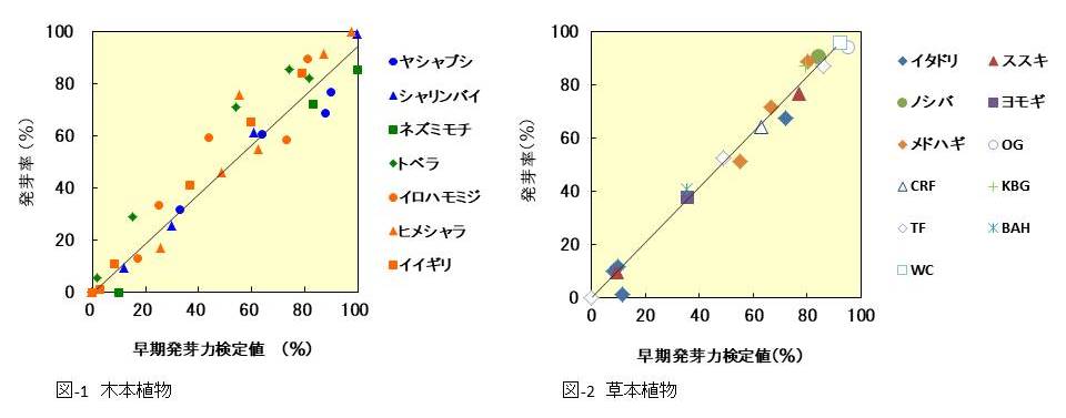 国内産　在来種　種子　木本植物　草本植物　早期発芽力検定法　発芽率　発芽試験　地域性種苗　緑化　法面　法面緑化　種子配合　緑化植物　生物多様性保全　配慮