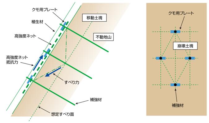 クモの巣ネット工法 工法紹介 東興ジオテック株式会社 豊かな生活環境を創造する建設事業