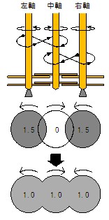 CDM-レムニ2/3工法の混合概念図