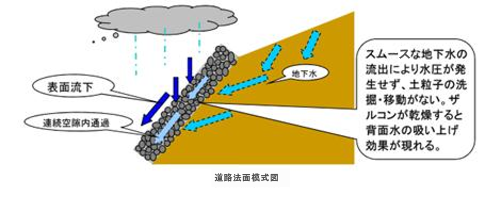 道路のり面　模式図