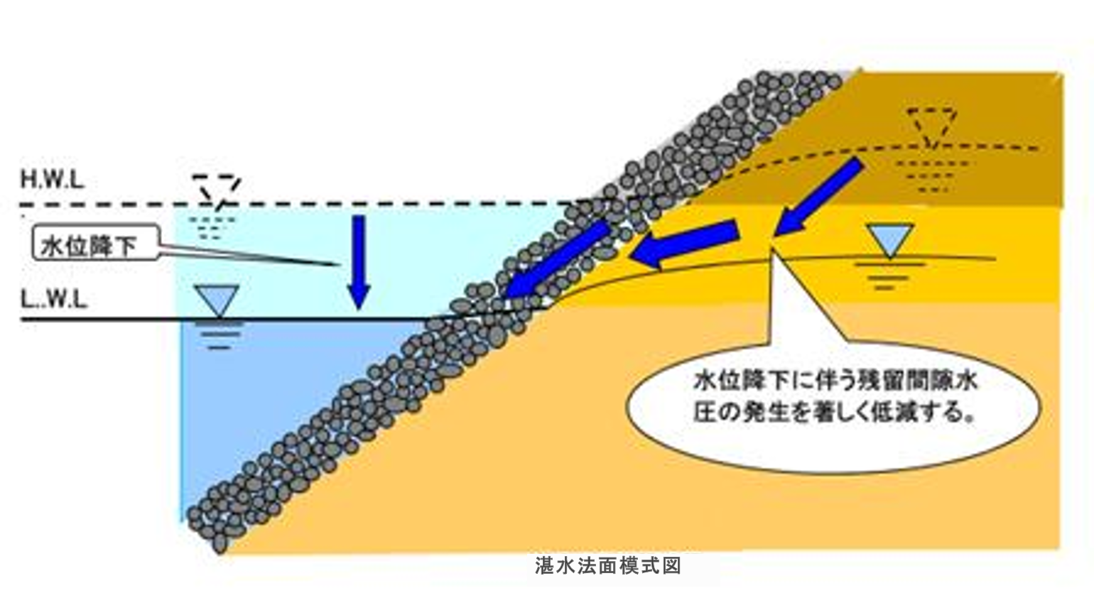 湛水のり面　模式図