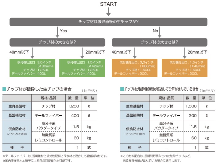 デールチップ工法